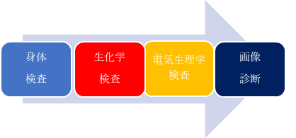 心臓病診断サービス